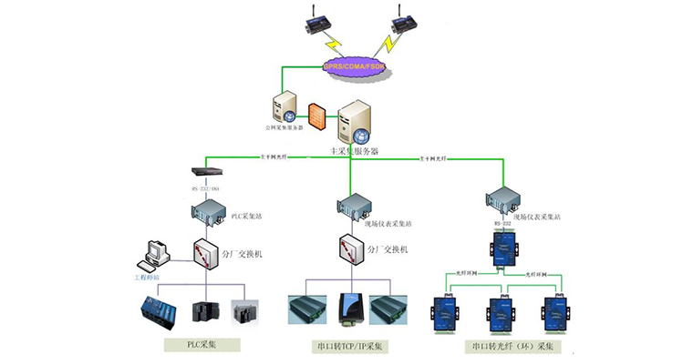 我公司发布智能远程监控维护系统产品